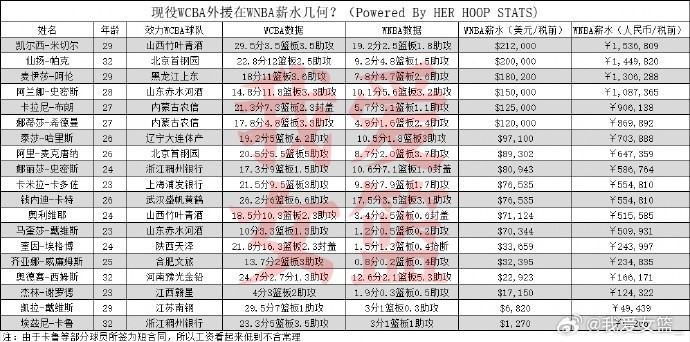 真不高！WCBA本赛季的外援在WNBA一赛季工资不到10万美金