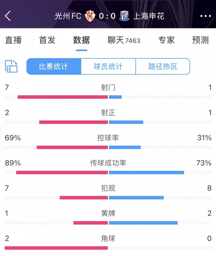 半场数据：光州FC压着打但只开花不结果申花3成控球1次射门