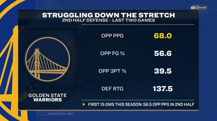 勇士近两场下半场场均让对手砍下68分前15场只有56.5分