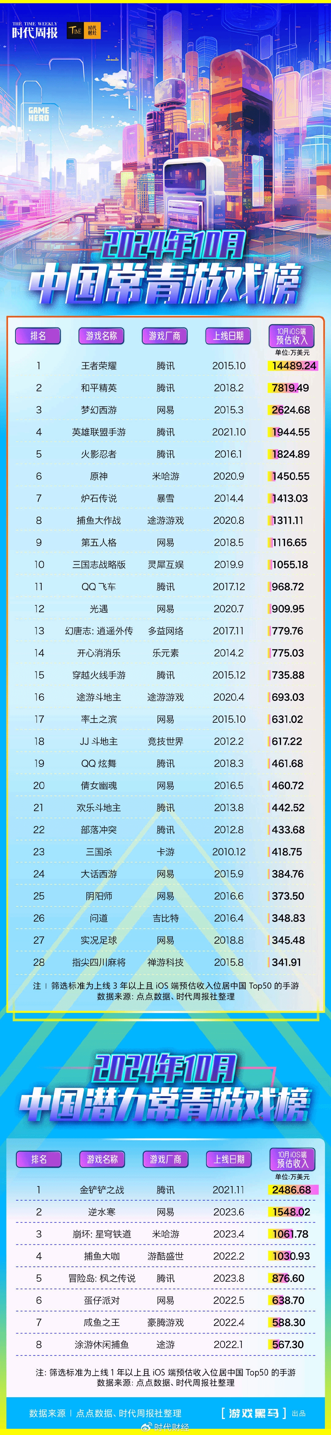 10月中国常青游戏榜：《王者荣耀》iOS端预估收入超10亿