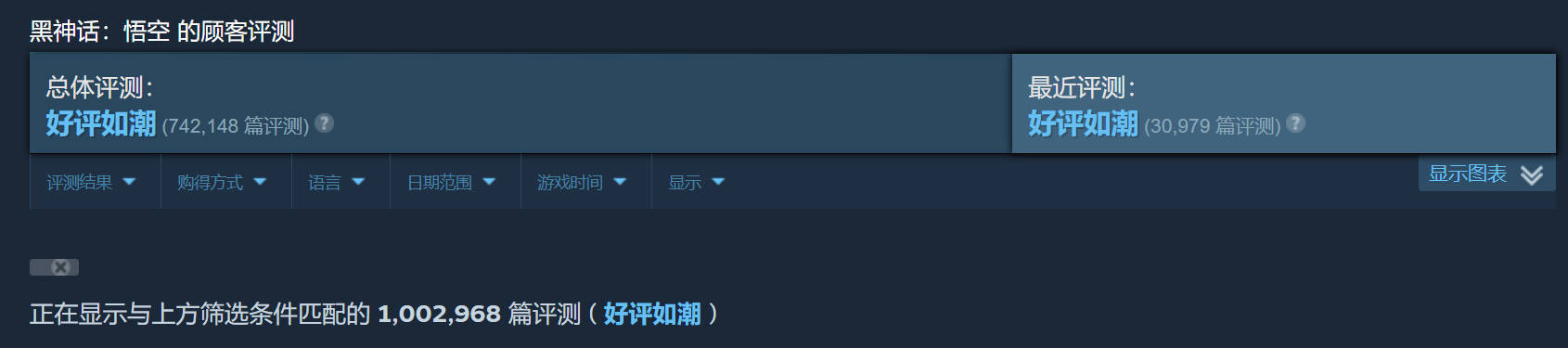 黑神话Steam评测数破百万总体好评率高达96%获得“好评如潮”的称号