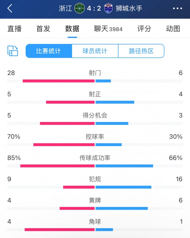 全场数据：浙江队7成控球狂轰28脚射门，42强势逆转狮城水手