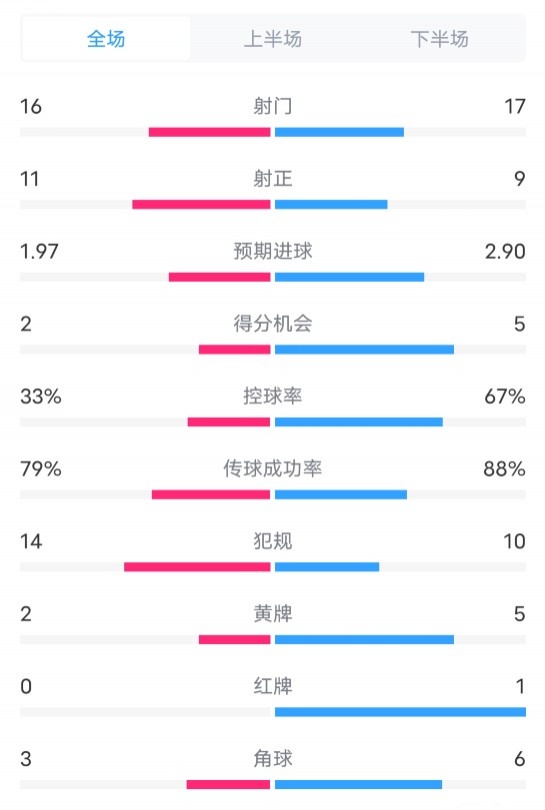 海登海姆02切尔西数据：射门1617，射正119，控球率33%67%