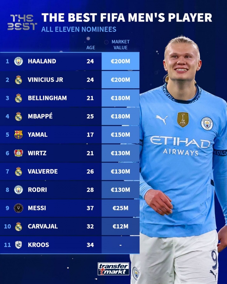 FIFA最佳球员候选身价榜：哈兰德、维尼修斯2亿欧，梅西2500万欧