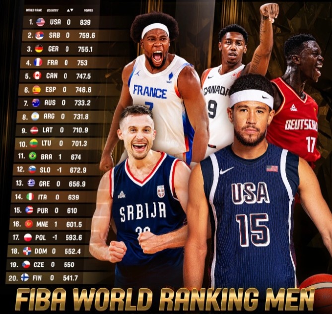 FIBA最新排名：前十无变化中国男篮排名世界第30位&亚洲第6位