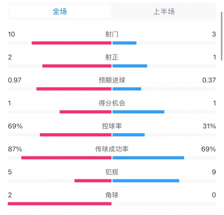 巴萨00拉斯帕尔马斯半场数据：射门103，射正21，犯规59