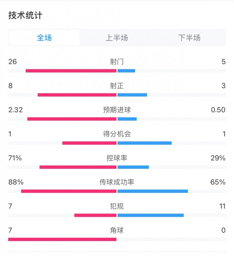 巴萨12拉斯帕尔马斯全场数据：射门265，射正83，角球70