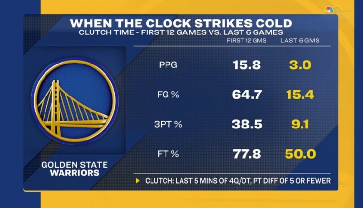勇士最近六场关键时刻场均3分&命中率15.4%罚球命中率50%