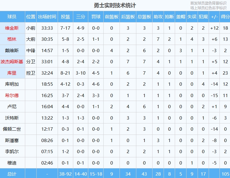 没看懂科尔硬凑13人超长轮换最少的穆迪2分46秒李凯尔7分钟