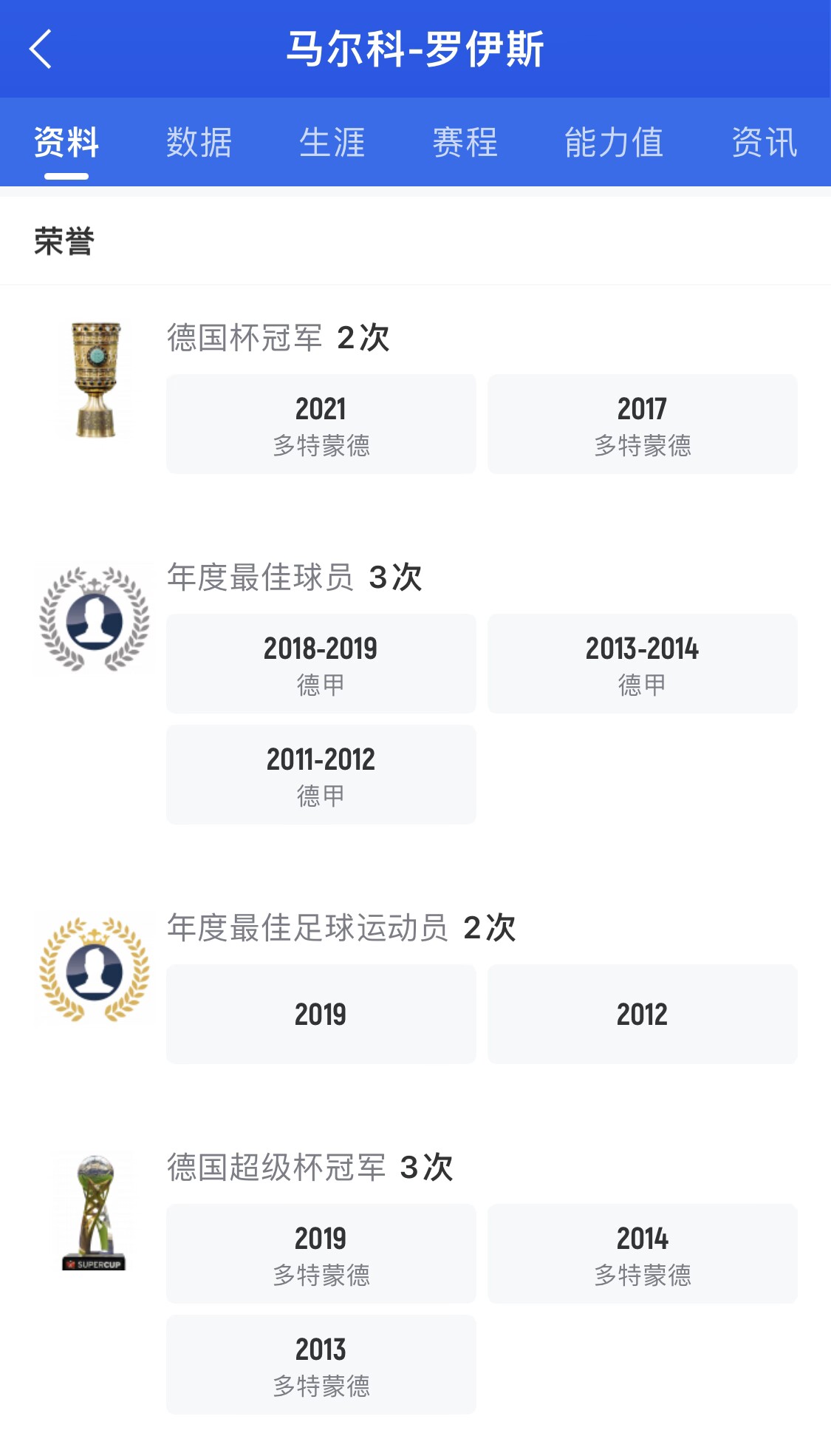 老火箭！罗伊斯坚守多特12载0联赛冠军，35岁冲大联盟冠军