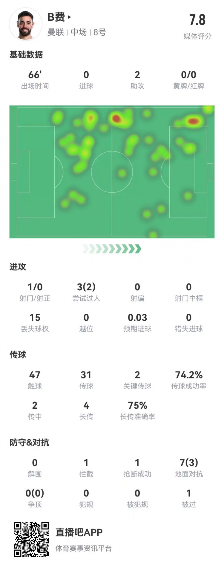 B费本场2助攻+2关键传球+1造良机+15丢失球权获评7.8分