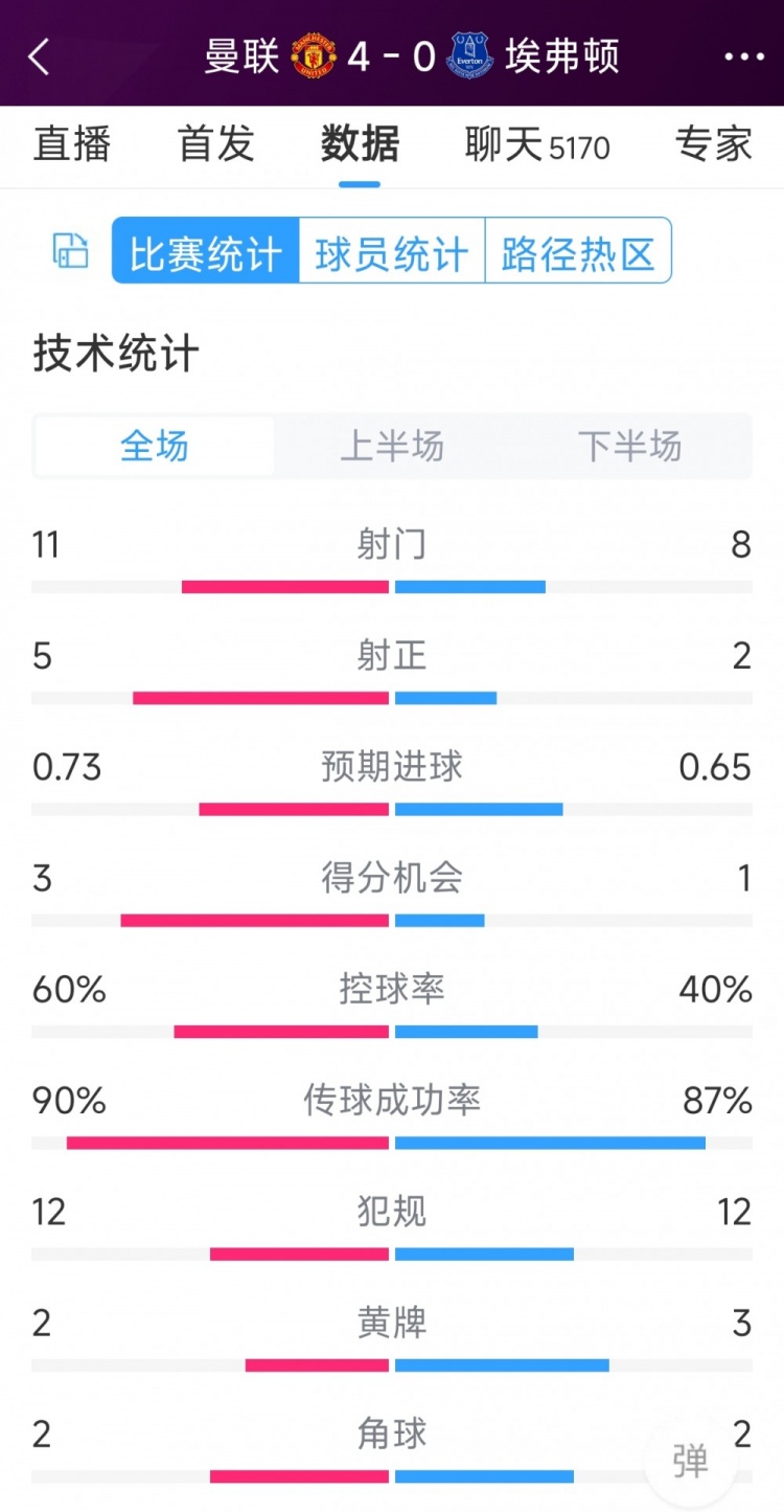 豪取大胜！曼联40埃弗顿全场数据：射门118，射正52