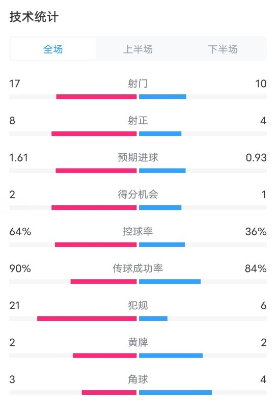 切尔西30维拉数据：射门1710，射正84，控球率64%36%