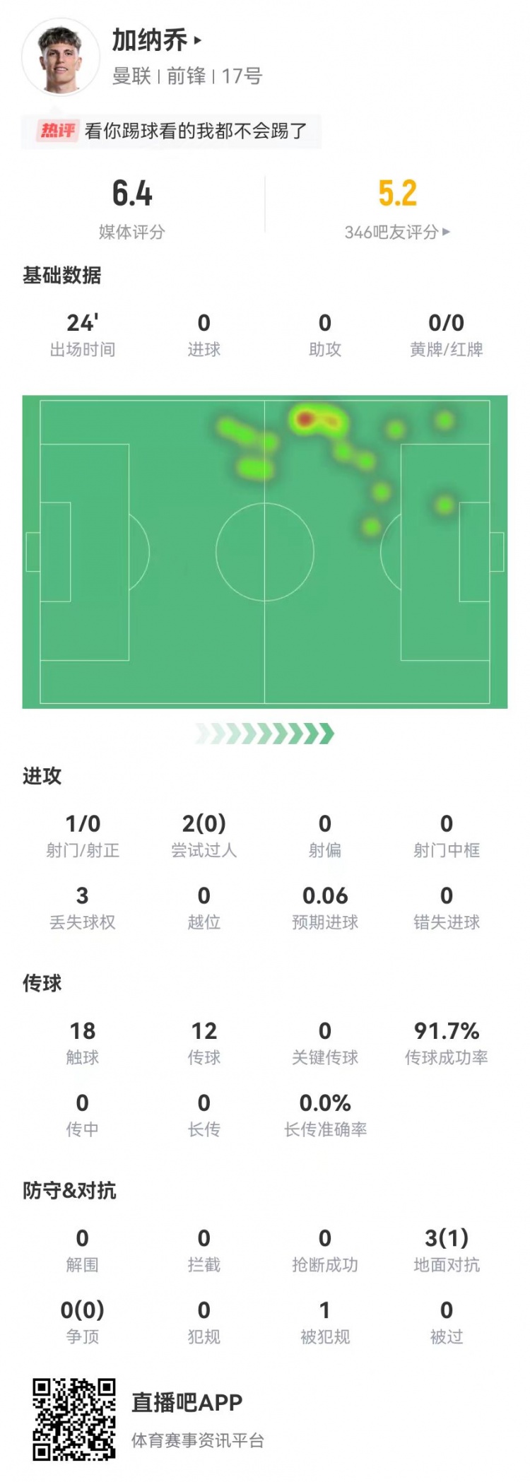 加纳乔1射0正+0关键传球2过人0成功3对抗1成功6.4分全队最低