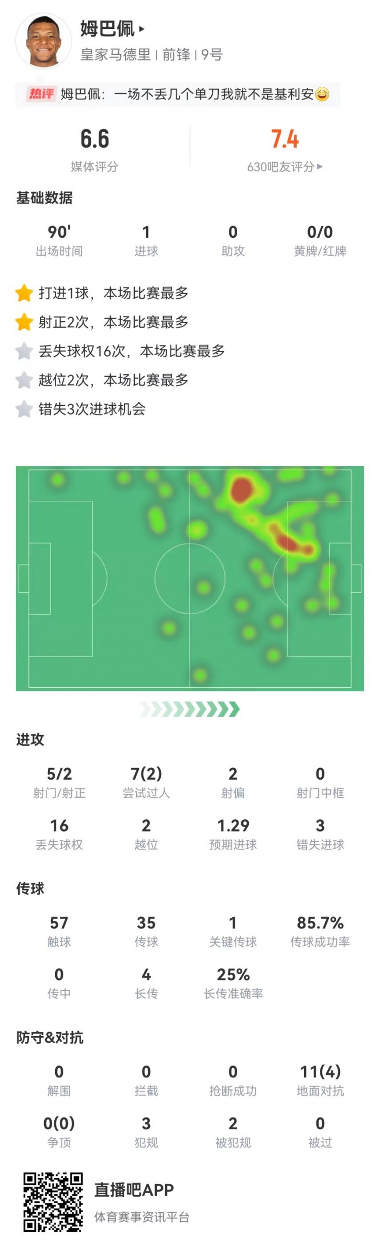 姆巴佩本场5射2正进1球+3失良机7过人2成功获评6.6分