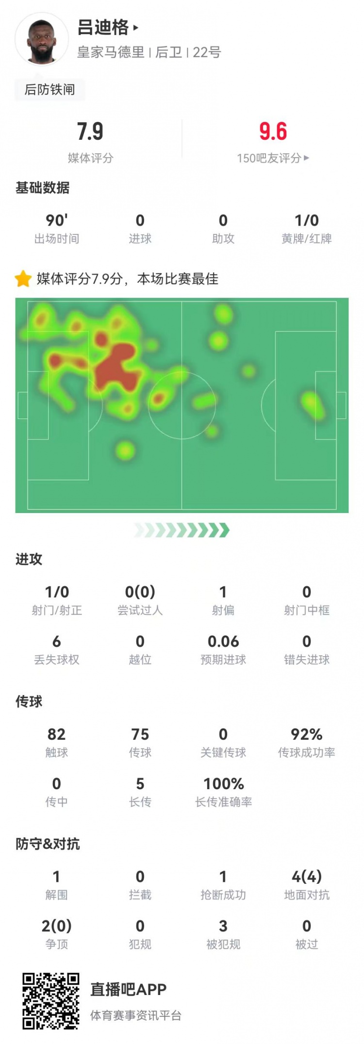 吕迪格本场数据：5长传均成功+3造犯规+1造点获评7.9分