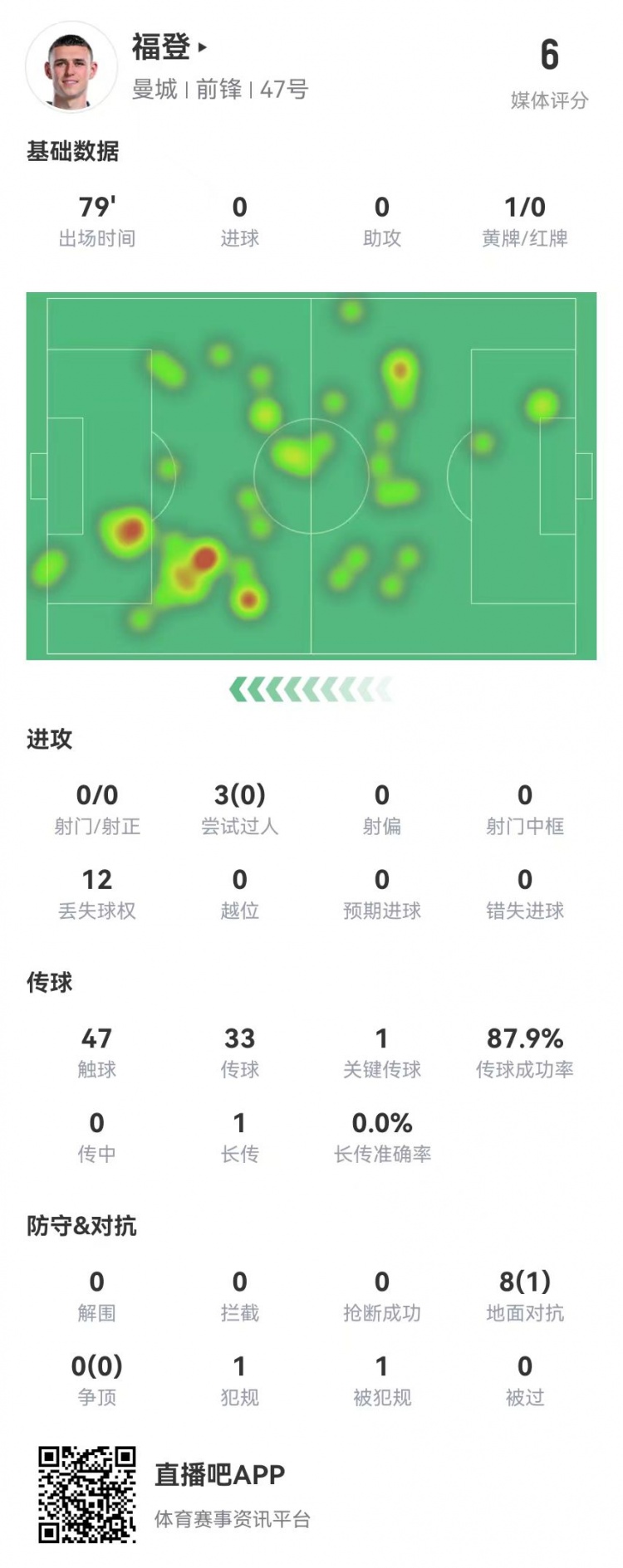 福登本场0射门+1关键传球3过人0成功8对抗1成功获评6.0分