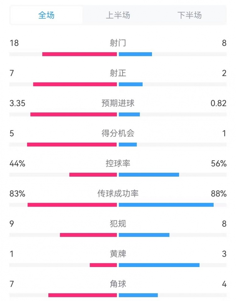 利物浦vs曼城全场数据：射门188、射正72、预期进球3.350.82