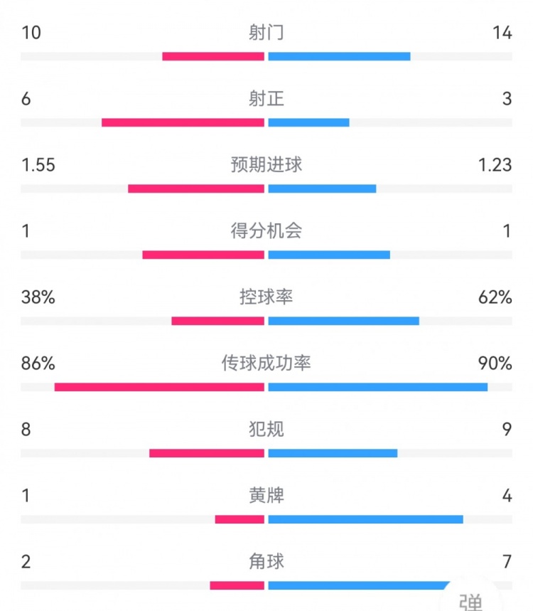 尤文11莱切数据：射门1410，射正36，得分机会11