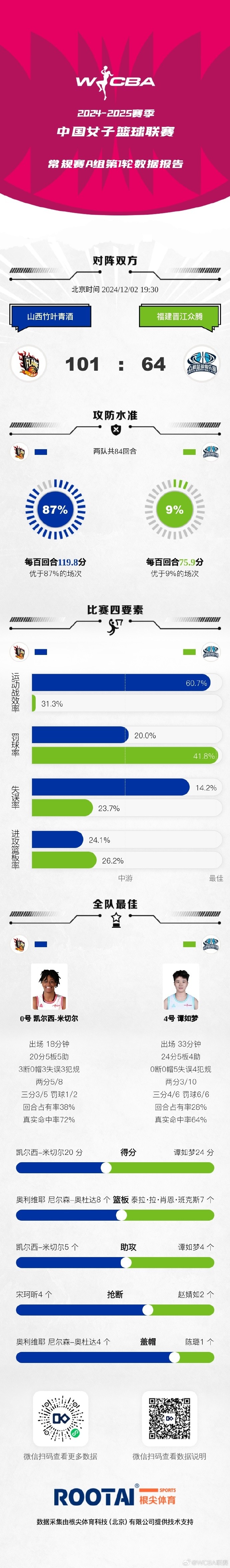 WCBA常规赛A组第七轮：凯尔西米切尔20分5板5助山西大胜福建