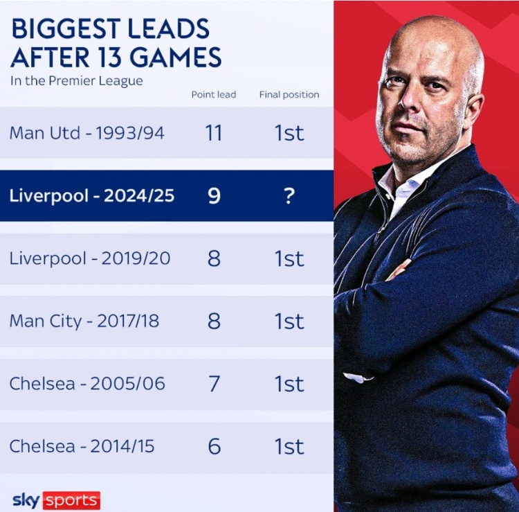 英超13轮后最大领先分数：9394曼联11分居首，本赛季利物浦次之