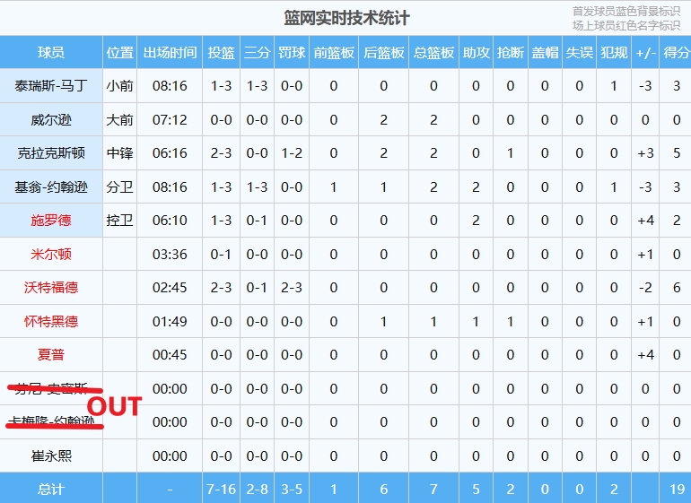 只剩小崔还未出场！篮网大名单共10人首节已上9个了！