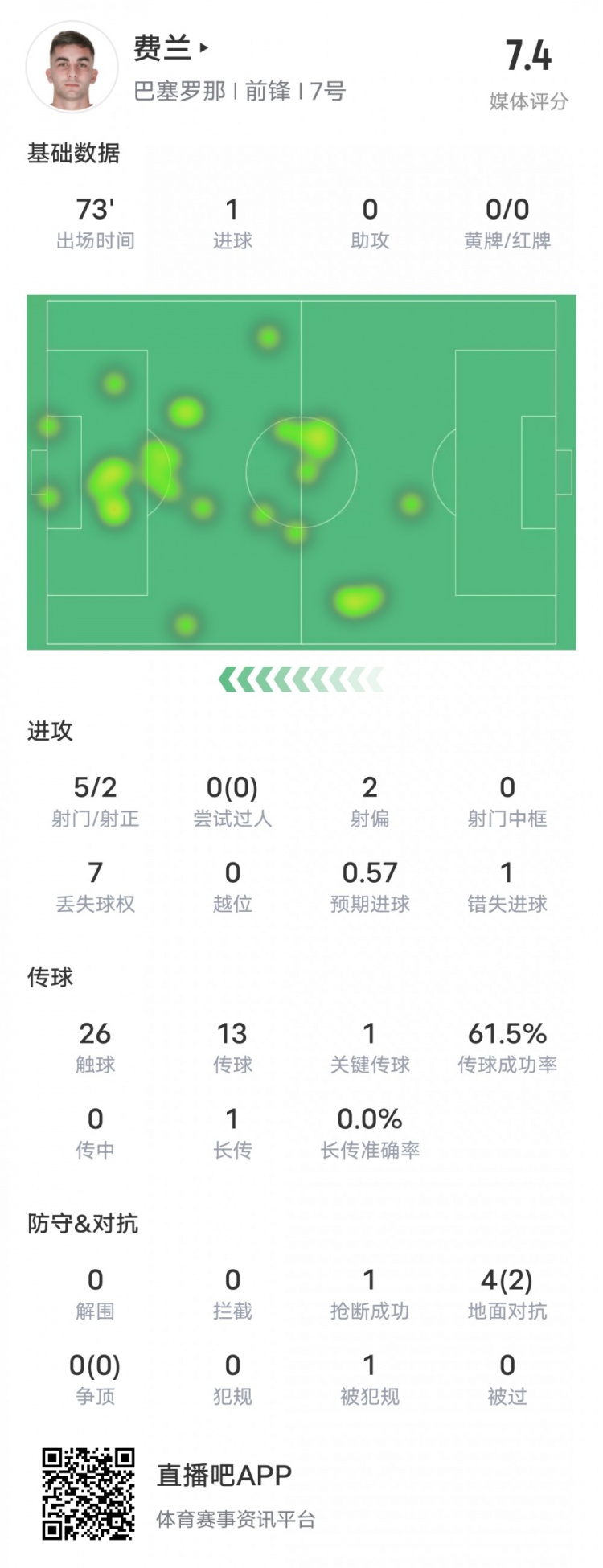 费兰托雷斯本场数据：1进球1关键传球1错失进球机会，评分7.4