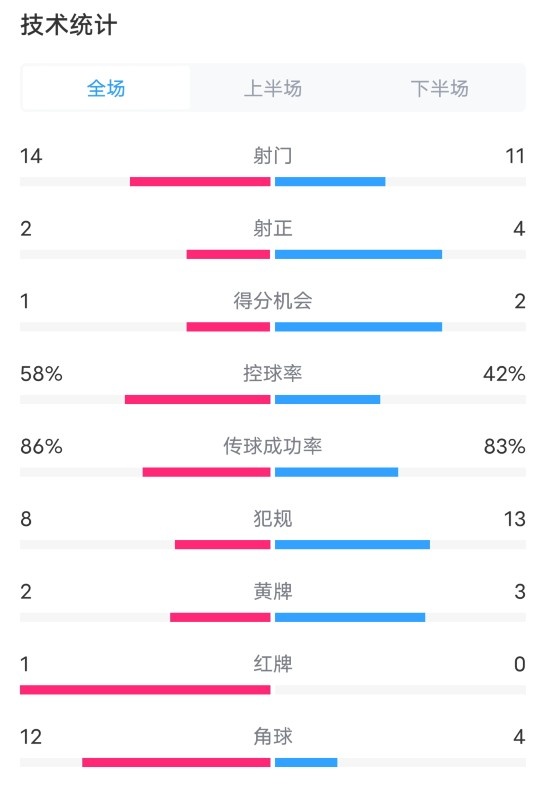 拜仁01勒沃库森全场数据：射门1411，射正24，控球率58%42%