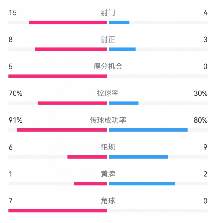 米兰61萨索洛数据：射门154，射正83，得分机会50