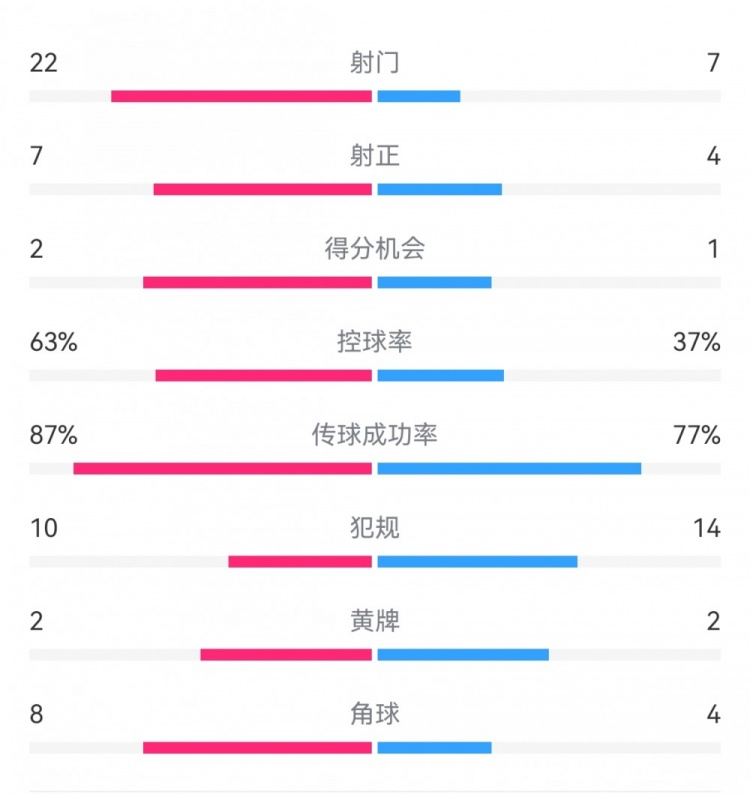 泰山04川崎数据：射门722，射正47，得分机会12