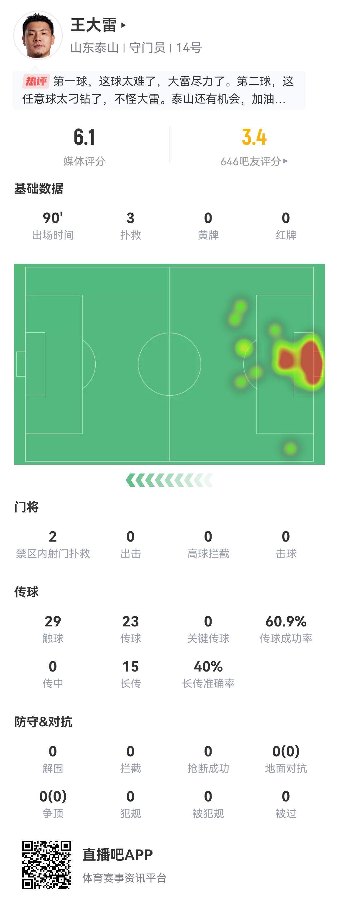 被偷袭近角+2球无能为力目送，吧友给王大雷打3.4分