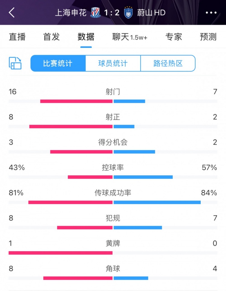 全场数据：申花16次射门8次射正遥遥领先蔚山，无奈12败北