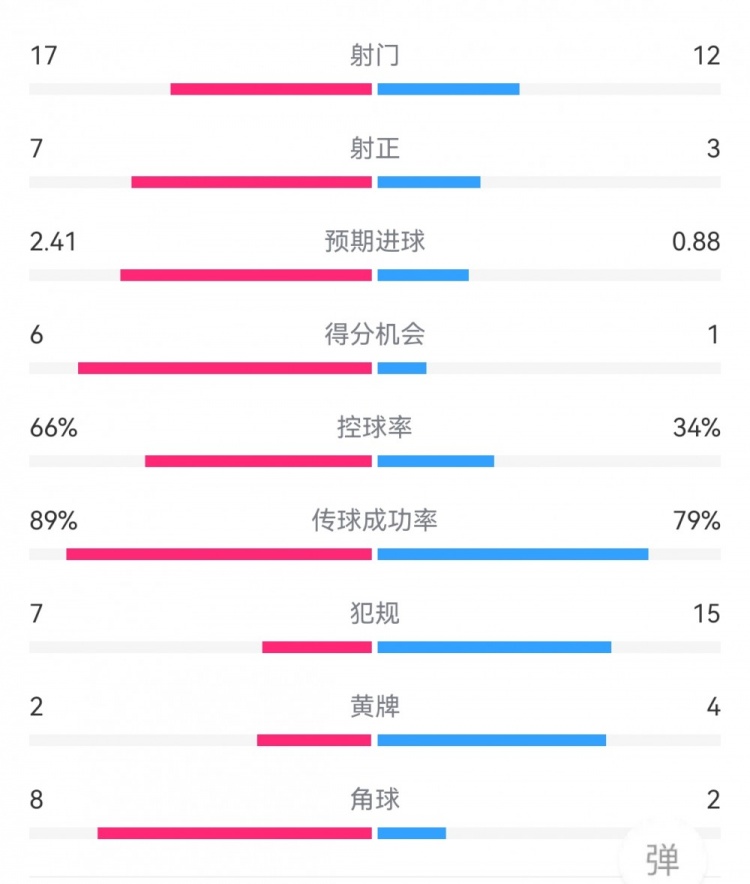 曼城30森林数据：射门1712，射正73，得分机会61