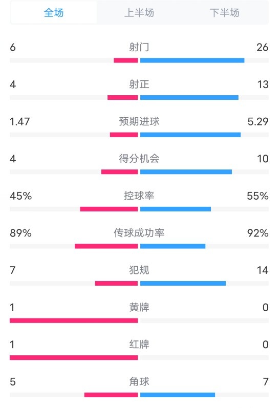 南安普顿15切尔西数据：射门626，射正413，控球率45%55%