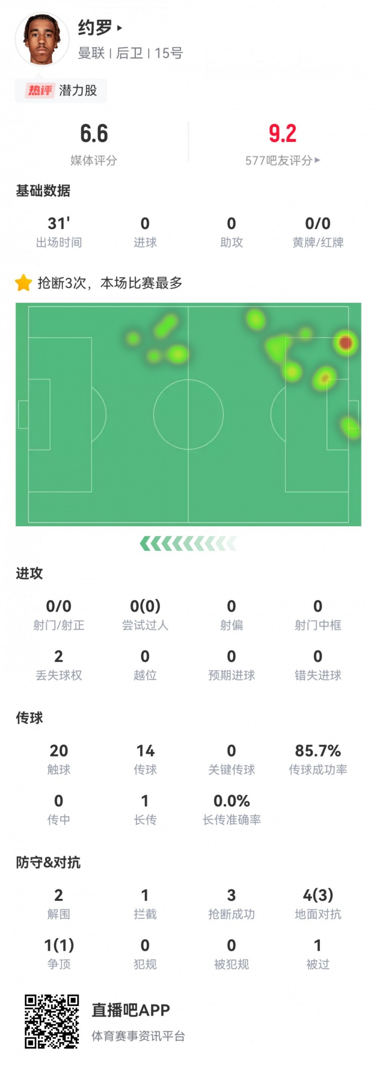 终于等到你!约罗首秀数据:替补31分钟4次成功对抗,3抢断2解围