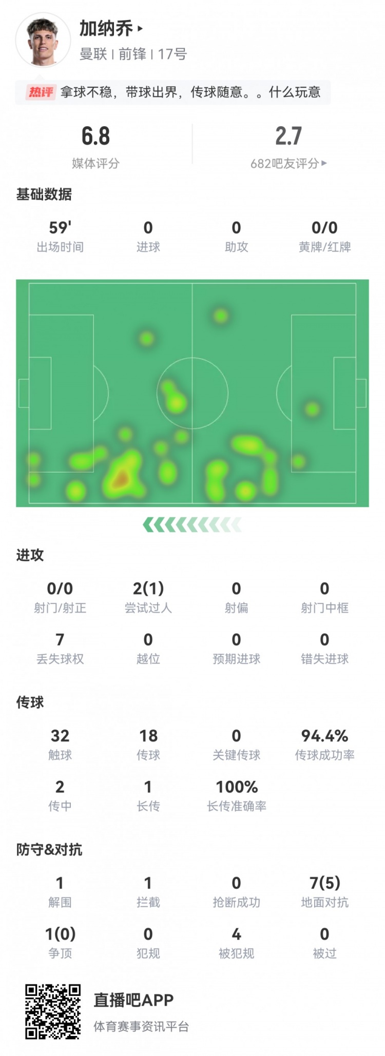 迷失!加纳乔数据:首发59分钟0射门,7次丢失球权,评分仅6.8