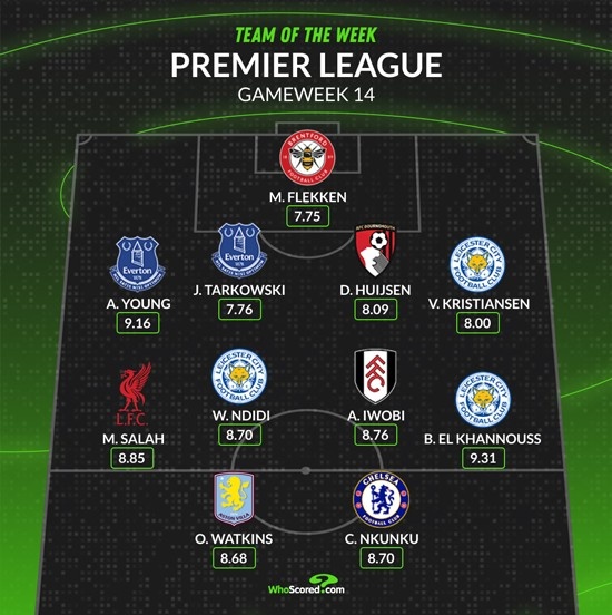WhoScored英超第14轮最佳阵：萨拉赫、恩昆库、阿什利扬在列