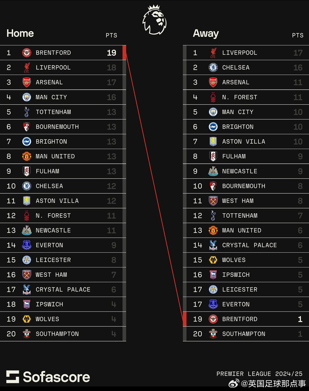 反差大！英超主客场积分榜：布伦特福德主场19分第1，客场1分倒1