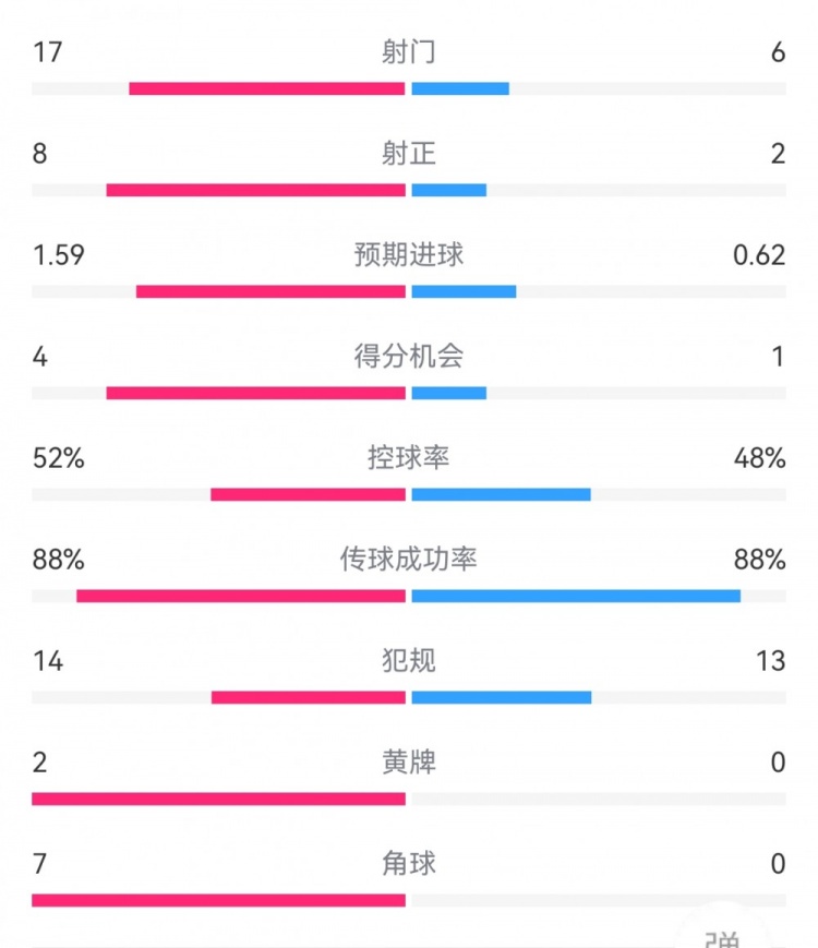 亚特兰大21米兰数据：射门176，射正82，得分机会41，角球70