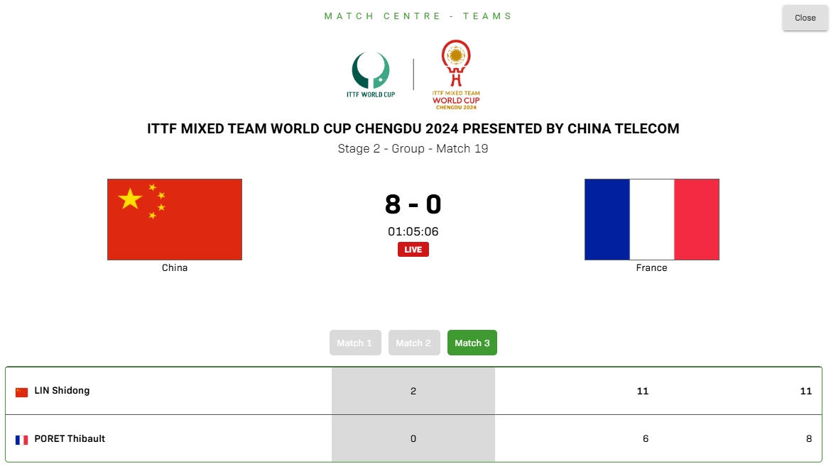 豪取8连胜！混团世界杯：国乒80法国，今晚将战罗马尼亚