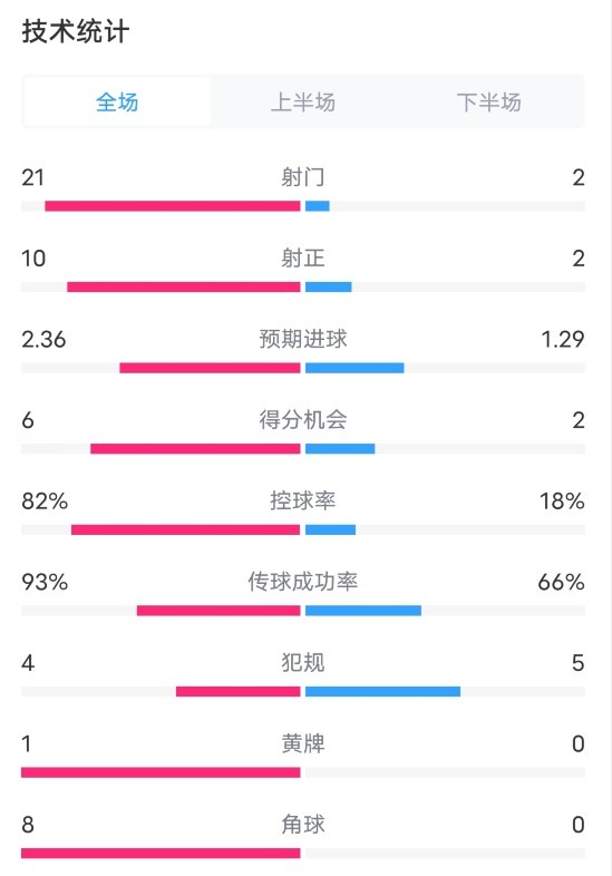 拜仁42海登海姆数据：射门212，射正102，控球率82%18%