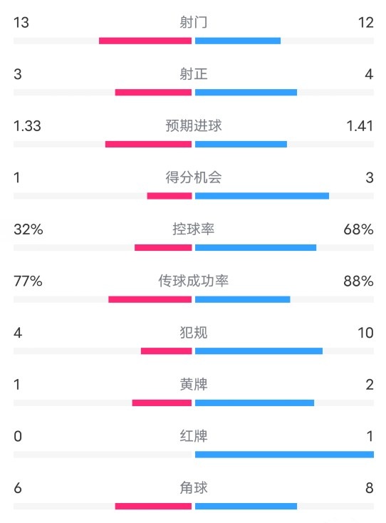 水晶宫22曼城全场数据：射门1312，射正34，控球率32%68%