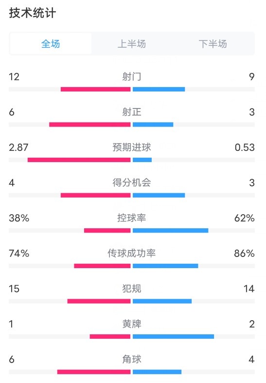 贝蒂斯22巴萨全场数据：射门129，射正63，控球率38%62%