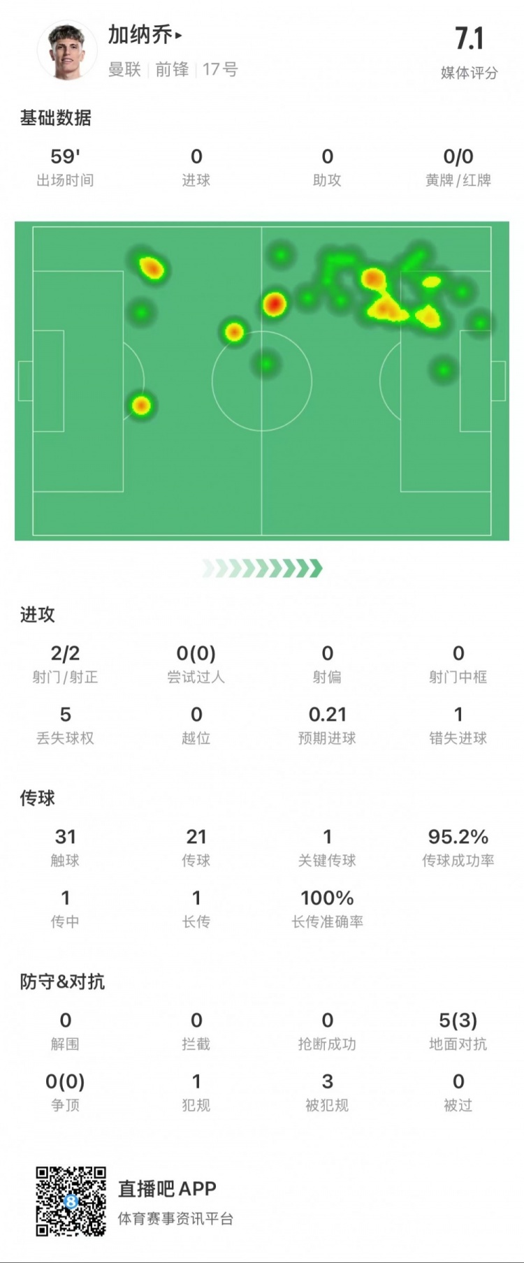 加纳乔本场数据:2次射正,1次创造绝佳机会,传球成功率95%