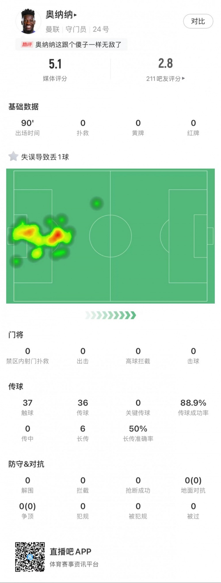 奥纳纳本场数据:0次扑救,1次失误致丢球,媒体评分5.1最低