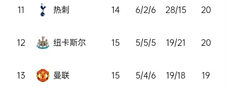 你们仨咋回事儿热刺、纽卡、曼联分列第11、12、13