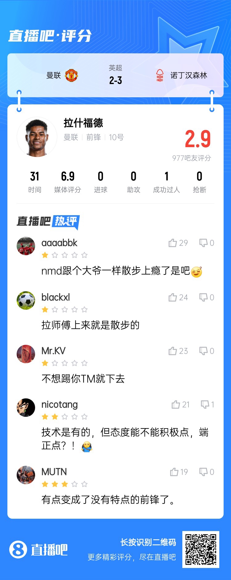 这集好像看过拉什福德替补登场叕被批散步,吧友评分仅2.9分