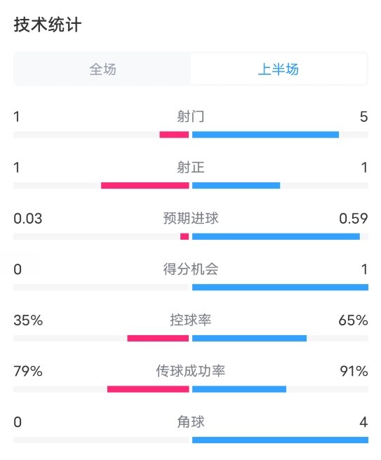 富勒姆VS阿森纳半场数据：射门15，射正11，控球率35%65%