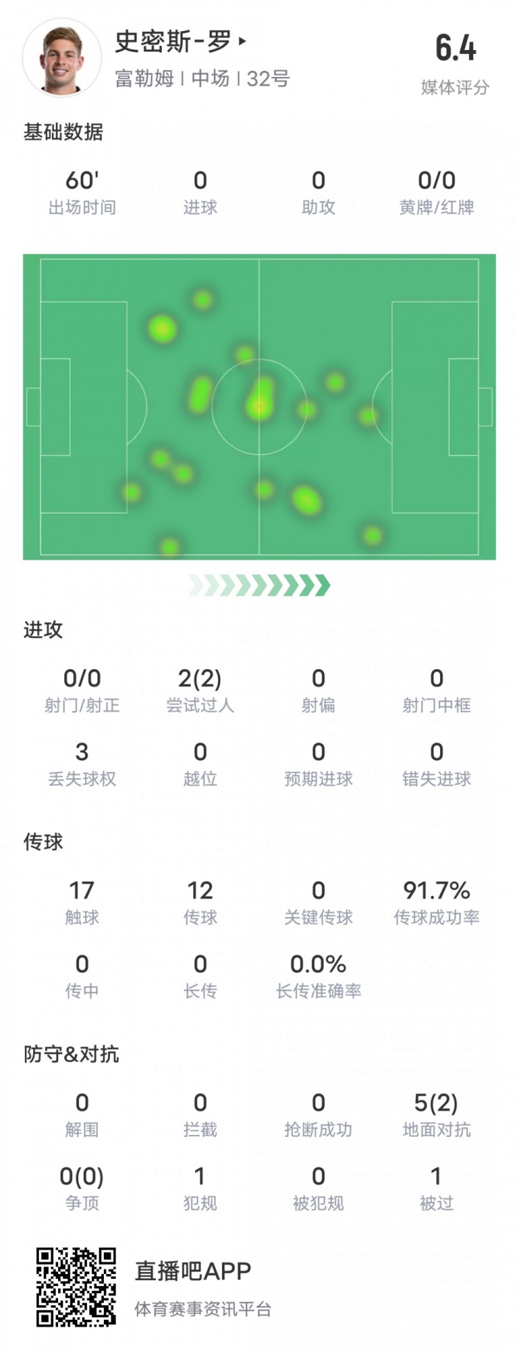 史密斯罗本场数据：2过人成功&传球成功率91.7%，评分6.4