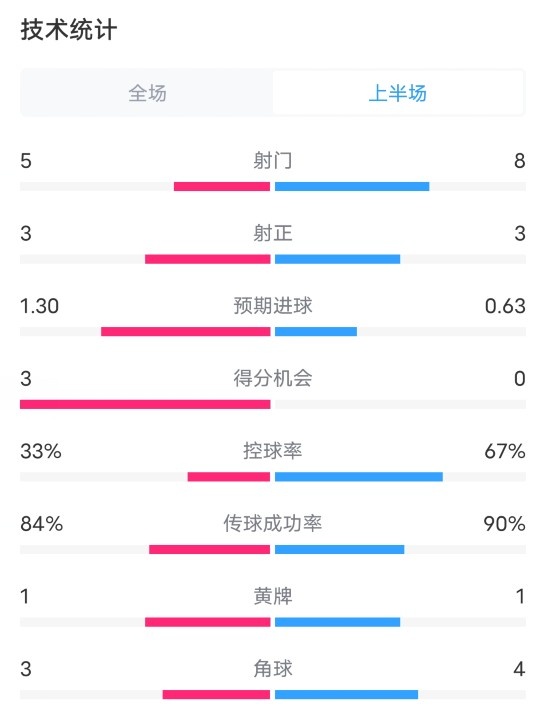 热刺VS切尔西半场数据：射门58，射正33，控球率33%67%